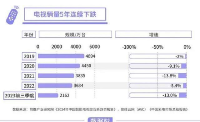 电视厂家的销量下跌，闺蜜机能否接下这块蛋糕？